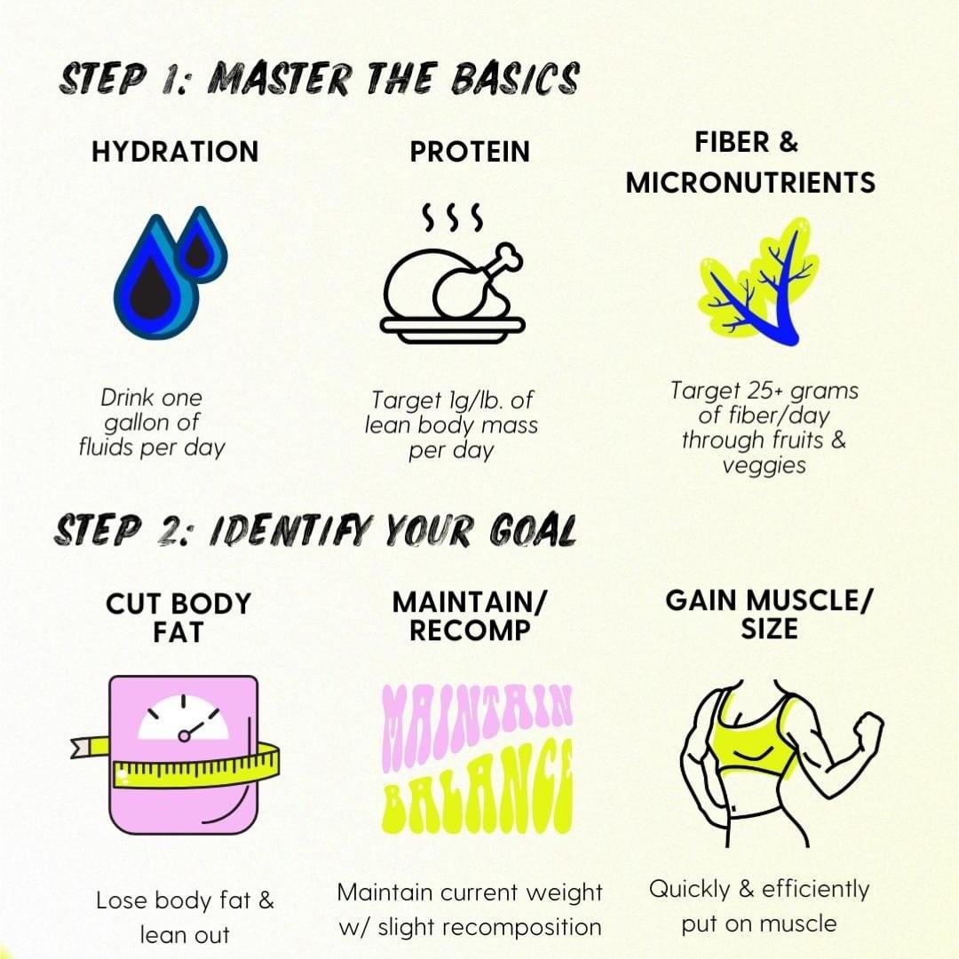 Meal Planning for Body Comp Overview